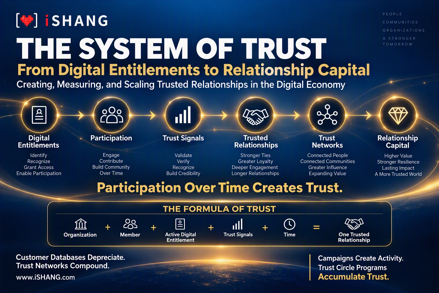 The System of Trust — From Digital Entitlements to Relationship Capital: Digital Entitlements, Participation, Trust Signals, Trusted Relationships, Trust Networks, Relationship Capital, and the Formula of Trust